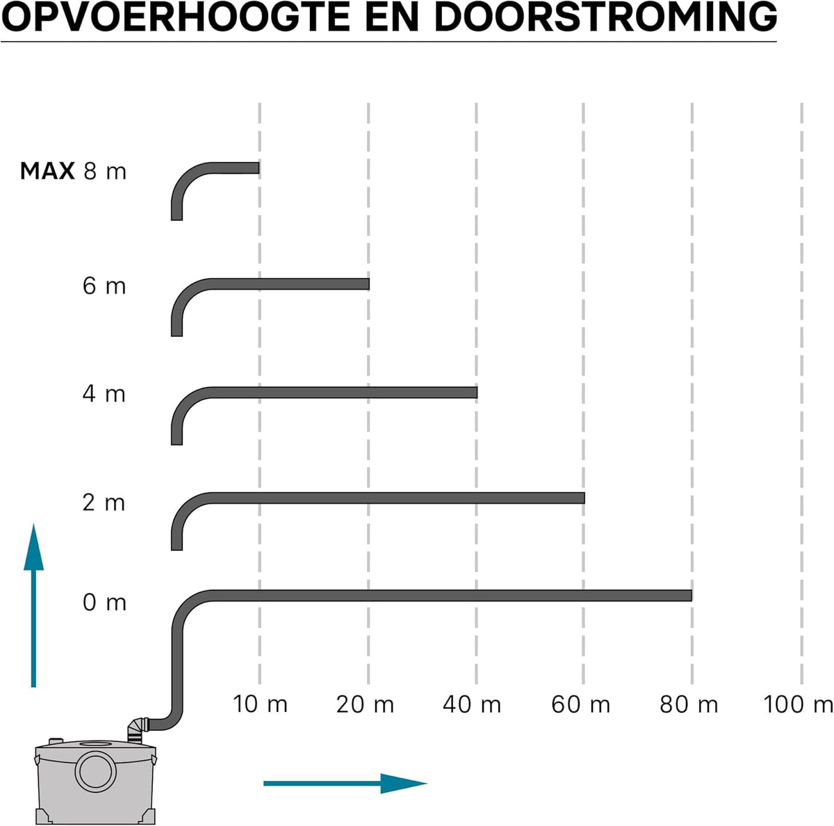 Compacte opvoerinstallatie 4/1 voor afvalwater en fecaliën – Rioolpomp – Fecaliënpomp – Vuilwaterpomp – Afvoerpomp – 400W motor – 145 l/min, opvoerhoogte tot 8,5 m