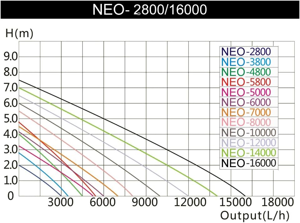 SunSun NEO1600B SuperECO beekpomp filterpomp 16000l/h 140W
