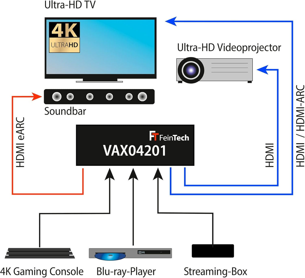 FeinTech VAX04201 HDMI eARC Pass Matrix Switch 4x2 voor soundbar en 2 displays 4K 60Hz Dolby Vision Atmos
