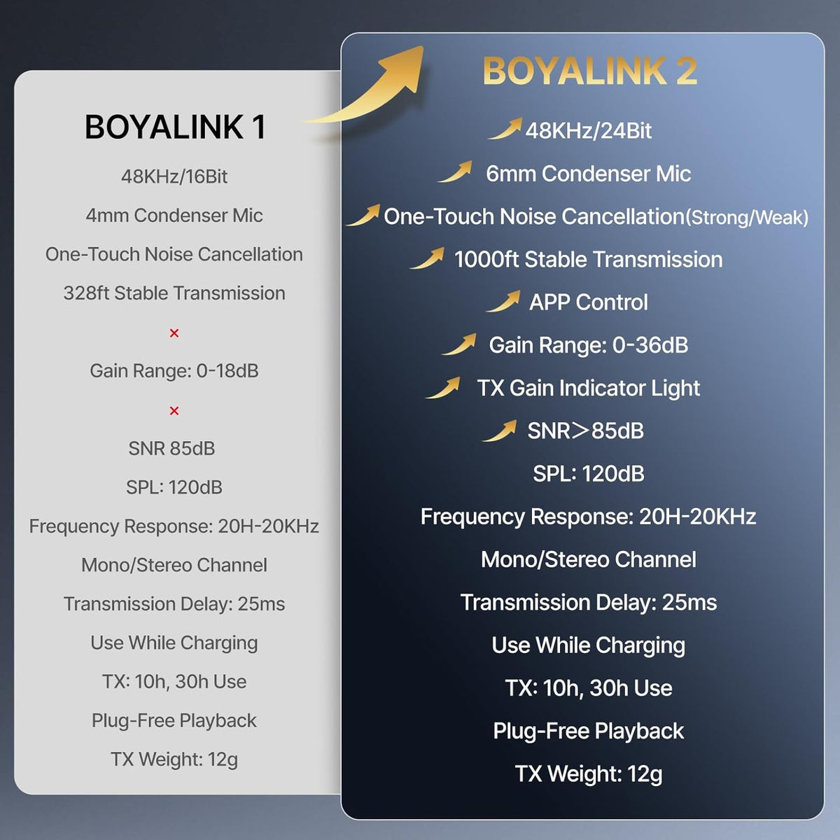 Boya Boyalink 3-in-1 draadloze lavalier-microfoon met USB-C/Lightning/3,5 mm TRS, Mini Lapel Mic, 48 kHz 24 bit, 1000 ft, 30 uur gebruik, ruisonderdrukking, clip on microfoon voor