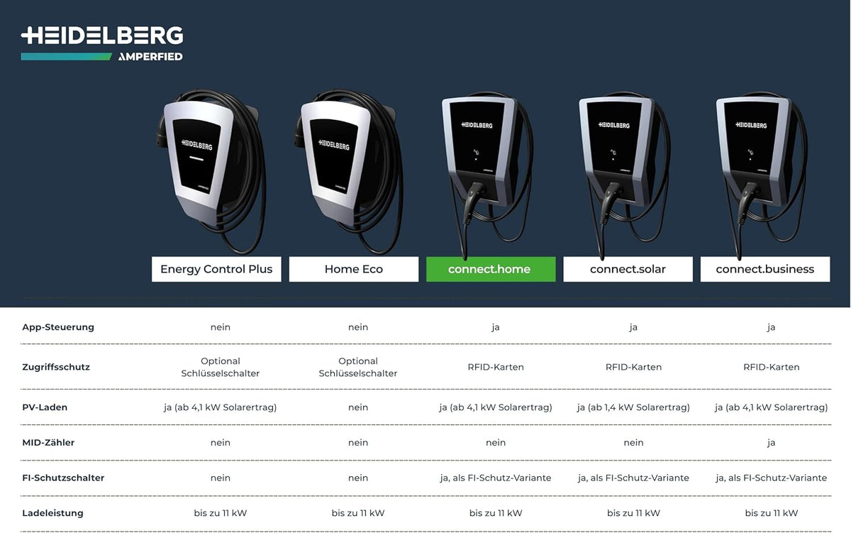 Wallbox Connect.Home laadstation voor elektrische auto, 11 kW met app en RFID, EV-oplader, Made in Germany, eenvoudige installatie, 11 kW