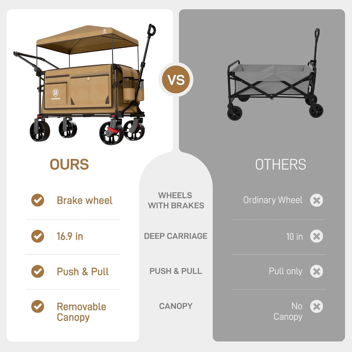 EVER ADVANCED XXL bolderkar, opvouwbaar, 225 l tot 150 kg, met remdak, handwagen, duw- en trekwagen, opvouwbare strandwagen, 20 x 8 cm brede wielen, vouwwagen voor camping, strand, winkelen, dier