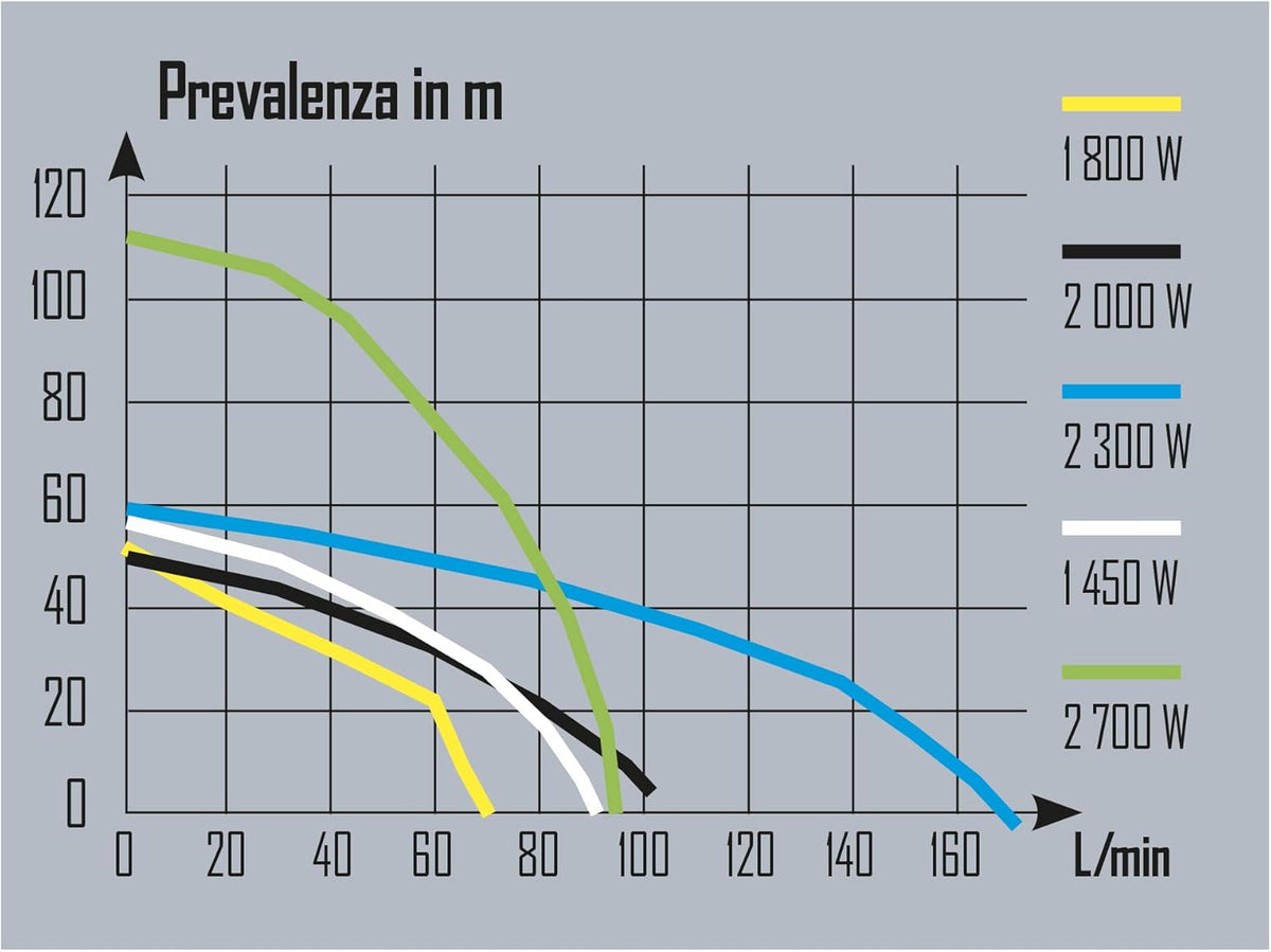 Meercellige Oppervlaktepomp – Waterpomp – Zelfaanzuigend – Irrigatiepomp – Tuinpomp – 2300 Watt – 5 Turbines – Gietaluminium Behuizing – Max. 5,8 Bar Druk