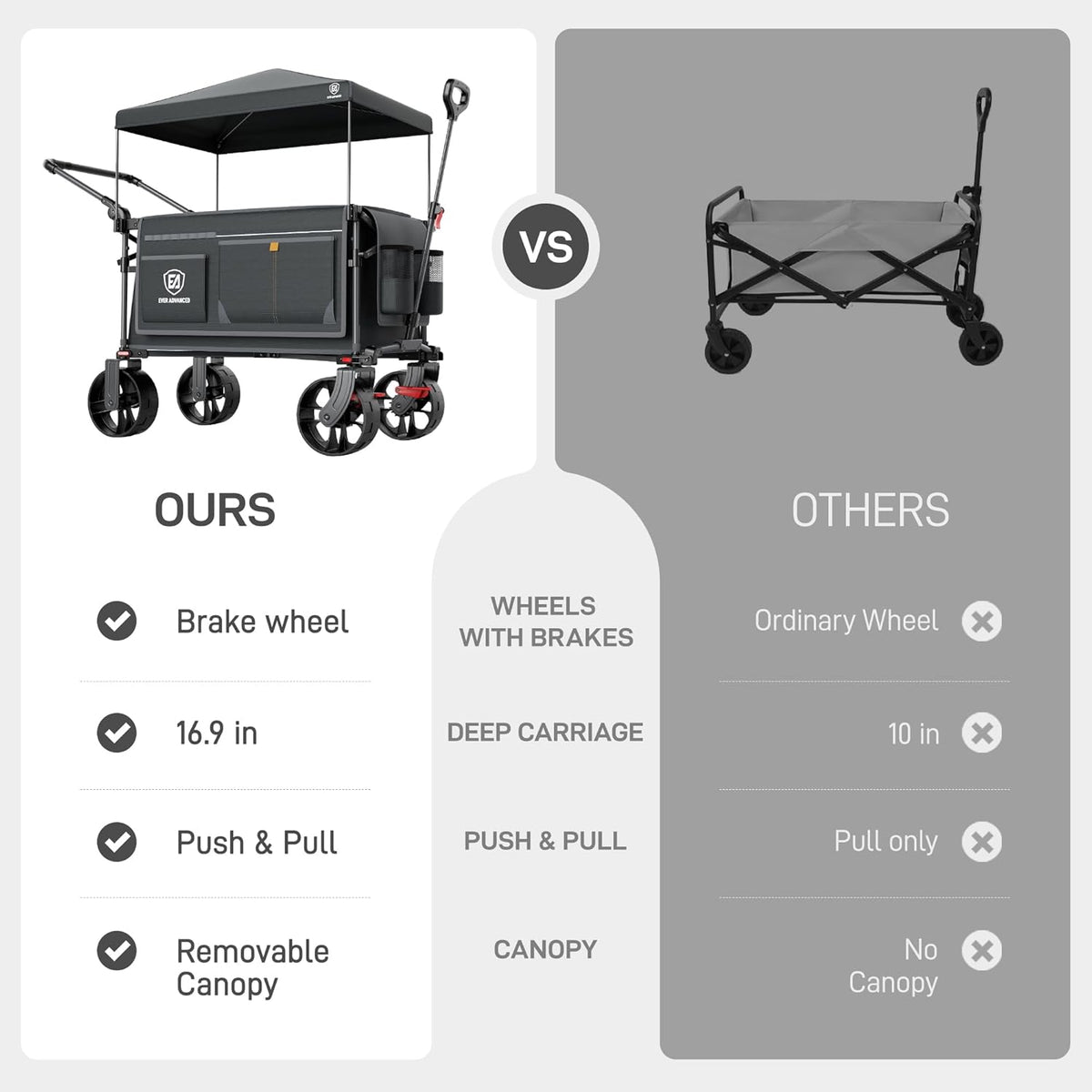 EVER ADVANCED XXL bolderkar, opvouwbaar, 225 l tot 150 kg, met rem, dak, handwagen, schuiven en trekken, inklapbaar, strandwagen, 20 x 8 cm brede wielen, vouwwagen voor camping, strand, winkelen en