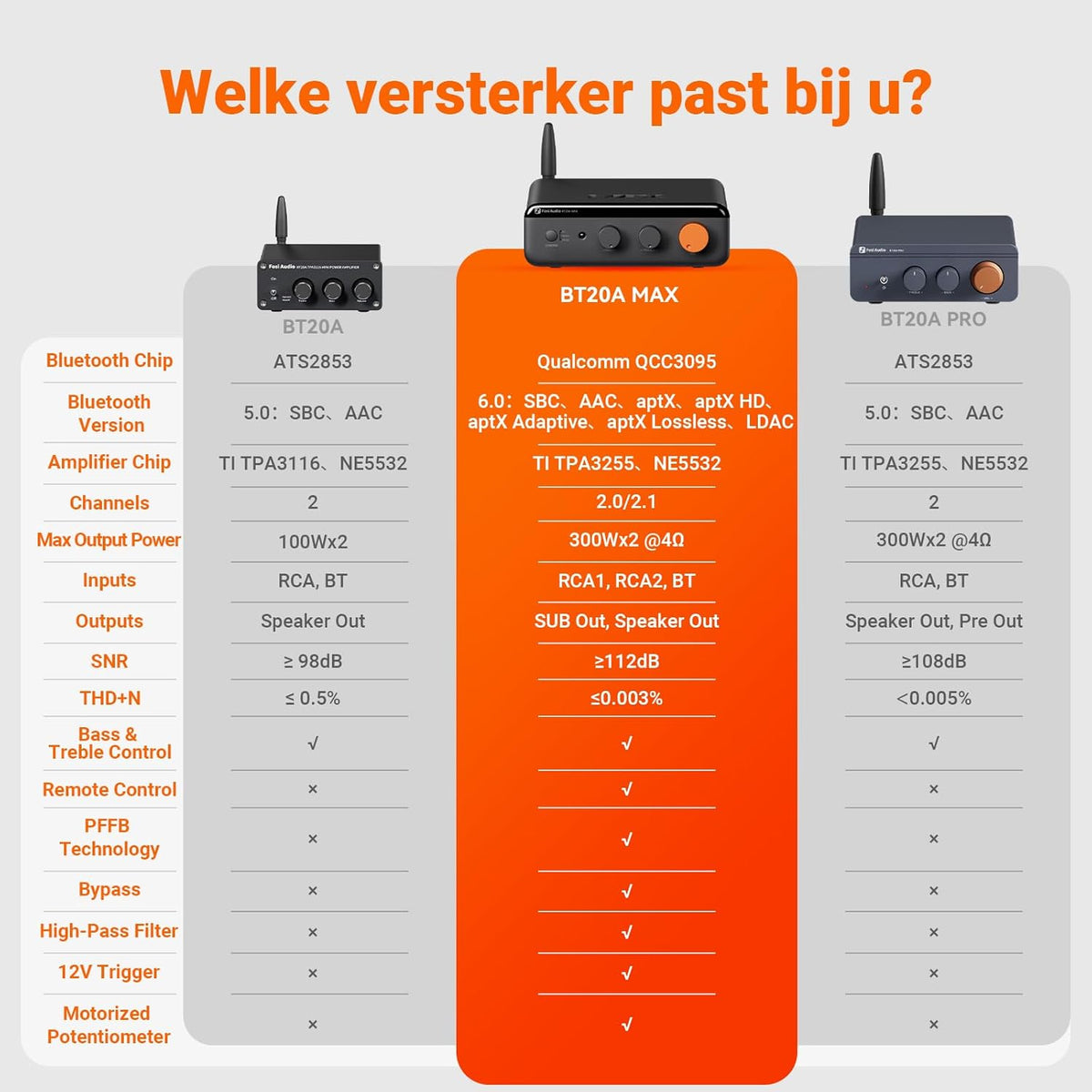 Fosi Audio BT20A MAX Stereo Hifi-versterker, 300 Wx2 Audioversterker met PFFB-technologie, LDAC Bluetooth 6.0, Dubbele Onafhankelijke Voeding, Afstandsbediening, voor 2.1-systemen en Home Audio