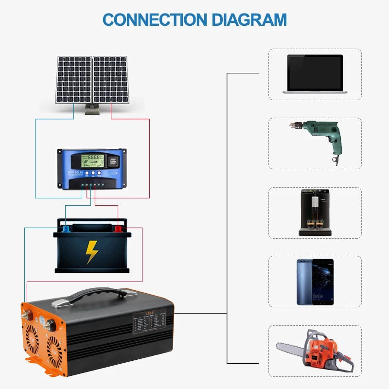 Omvormer 5000W 12V – Stroomomzetter – Spanningsomzetter – DC naar AC Converter – Zuinige Solar Inverter – Pure Sinusgolf – Continu Vermogen 2500W – Intelligente Koeling