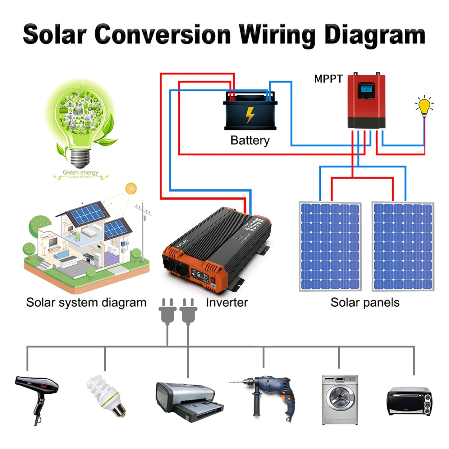 Zonne-omvormer – Solar Omvormer – Hybride Omvormer – MPPT Laadregelaar – Zuivere Sinusgolf – 4.2 kW Vermogen – Wifi Monitoring – 24V Systeem - QUORE