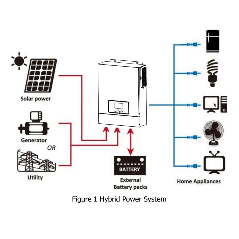 Solar Omvormer – Zonne-omzetter – Zonnestroom Converter – Zonne-energie Adapter – 3000W Vermogen – Pure Sinusgolf – Hoog Rendement
