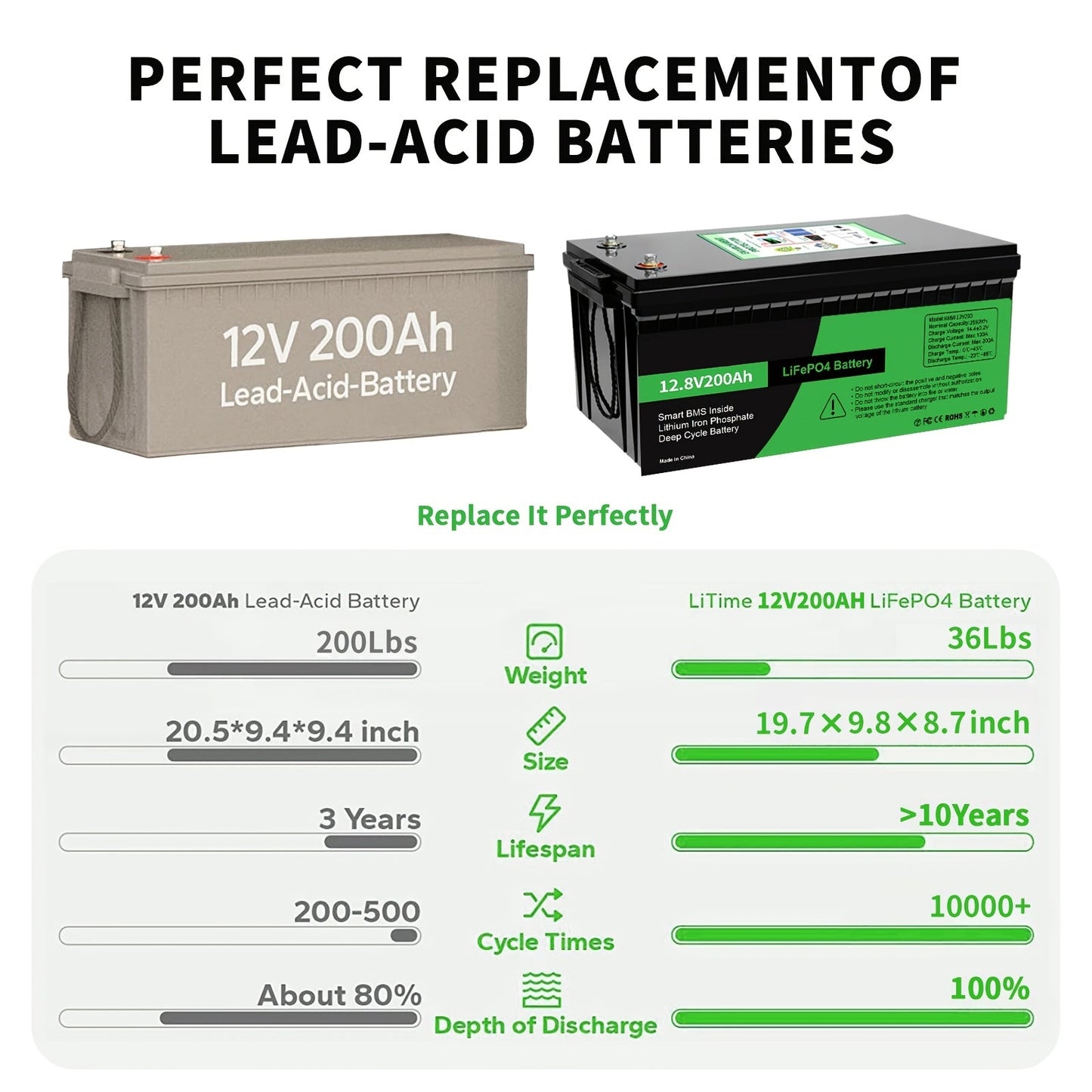 12V 200Ah LiFePO4 Accu – Lithium Accu – Loodaccu Vervanger – Energieopslag Batterij – Langdurig Gebruik – 8000+ Laadcycli – Battery Management Systeem