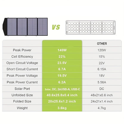 Draagbaar Zonnepaneel – Opvouwbaar Zonnepaneel – Camping Zonnepaneel – Solar Panel – 140W Vermogen – 5 Outputpoorten