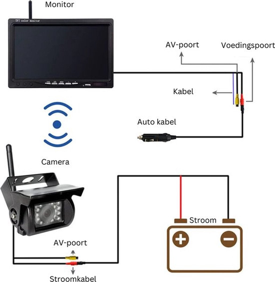 Achteruitrijcamera PRO Draadloos - Parkeersensoren - Vrachtwagens - Bussen - Bestelwagens - 2 Camera's - 12/24V - Nachtzicht