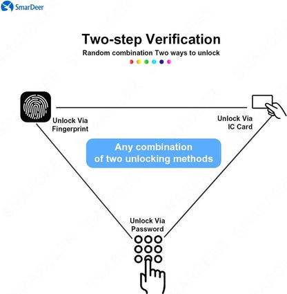 Smartlock - Slim Deurslot - Smart Lock - Vingerafdruk - Toegang Wachtwoord Ic Kaart - Smartlife Ondersteuning