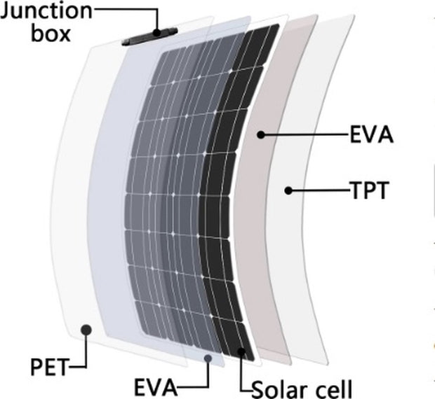 Flexibel Zonnepaneel - Compleet Pakket - 100W Solar Energy System - Buigbaar - UltraDun 3MM - Lichtgewicht - Zonnepaneel Camper