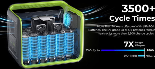 Draagbare energiecentrale - LiFePO4 zonnegenerator, - 3500 Times Cycle - 800W AC uitgang - 200W max zonne-ingang - 8 stopcontacten - Igarenaansteker - DC6530 - 2xUSB-A - 3x Type-C - AC uitgang - Volledig opgeladen - 512Wh - Groen