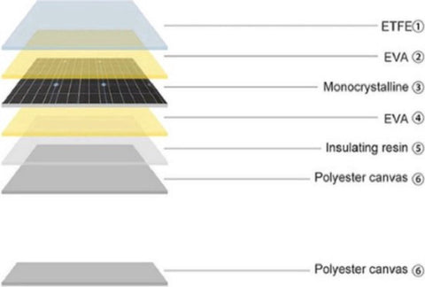 Foldable Solar Panel for Powerbank, Phone, Survival - Emergency Kit Think Ahead - Camping - Wireless Electricity - 100W