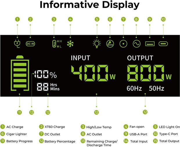 Draagbare energiecentrale - LiFePO4 zonnegenerator, - 3500 Times Cycle - 800W AC uitgang - 200W max zonne-ingang - 8 stopcontacten - Igarenaansteker - DC6530 - 2xUSB-A - 3x Type-C - AC uitgang - Volledig opgeladen - 512Wh - Groen