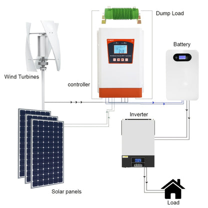 Zonnecontroller – Laadregelaar – Zonnelaadregelaar – Hybrid Controller – MPPT Regulator – Dual MPPT Voor Wind & Zon – LCD Display Met Dump Load – 12V/24V/48V Off-Grid Systemen – 2500W Vermogen – Overbelastingsbeveiliging