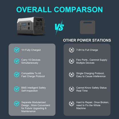 Zonnegenerator – Draagbare Generator – Powerstation – Noodstroomvoorziening – Energiecentrale – 1800W Piekvermogen – 100W Zonnepaneel
