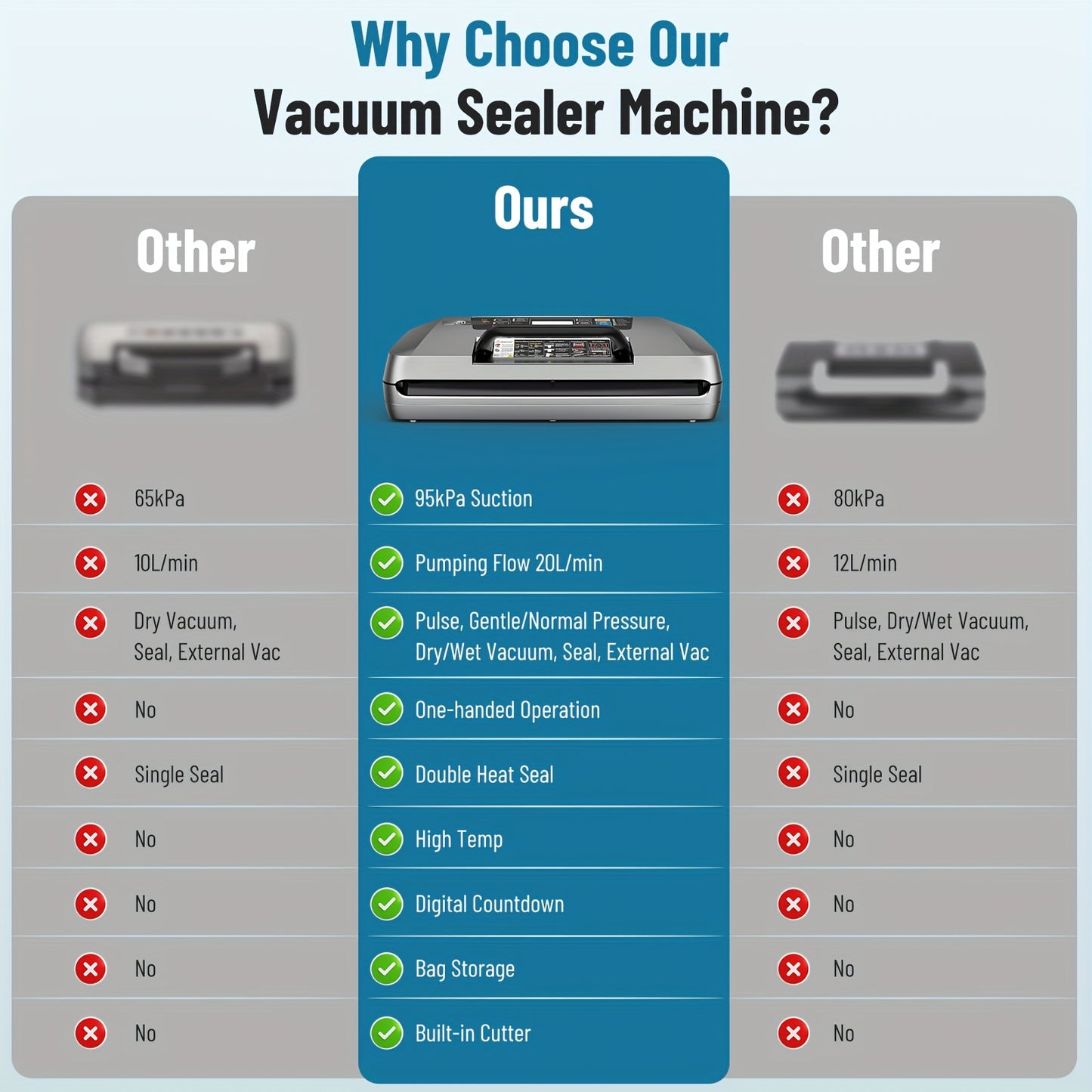 Vacumeermachine – Vakuum Sealer – Vacuümzak Verzamelaar – Vacuumzak Machine – Vacuüm Vacumeerapparaat – Dubbele Sealsysteem – Sterke 95kPa Zuigkracht – Europese Stekker 220-240V