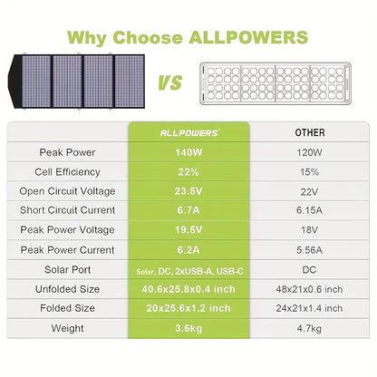 Zonnepaneel – Solar Panel – Opvouwbaar Paneel – Draagbaar Zonnepaneel – Camping Zonnepaneel – 140W Vermogen – 22% Hoog Rendement