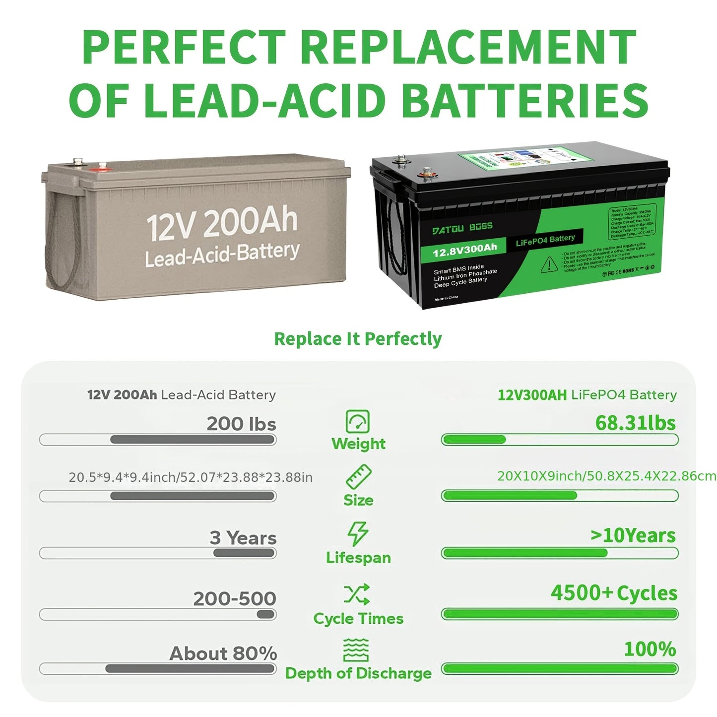 12V 300Ah LiFePO4 Accu – Lithium Accu – Deep Cycle Accu – Zonnepaneel Accu – Camper Accu – Ingebouwd 200A BMS – Meer dan 8000 Cycli Levensduur
