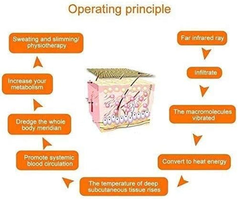 Sauna Deken - 650W - 220V - 60Hz - extern PU - intern PVC - Stress - Pijnverlichting - Fibromyalgie - Reuma - Infraroodtherapie - Ontspanning - Paars - QUORE