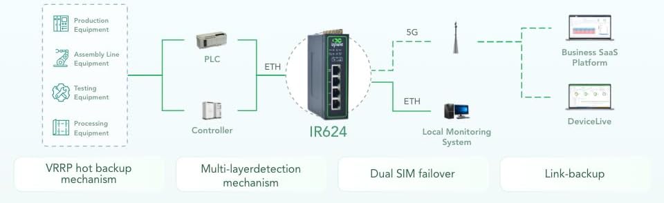 InHand Networks 5G IR624 industriële router VPN,double Wi-Fi-band,IoT WLAN-modem,Gigabit Ethernet-poort, Cloud managed,SIM ontgrendeld,IO-poort RS232+RS485,apparatuur M2M fotovoltaïsche netwerken