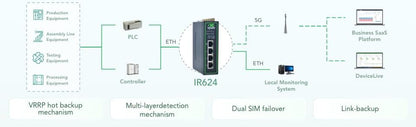 InHand Networks 5G IR624 industriële router VPN,double Wi-Fi-band,IoT WLAN-modem,Gigabit Ethernet-poort, Cloud managed,SIM ontgrendeld,IO-poort RS232+RS485,apparatuur M2M fotovoltaïsche netwerken