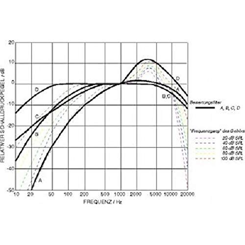 Geluidsniveaumeter, geluidsniveaumeter, geluidsniveau, geluidsniveau, geluidsisolatie, geluidsmeter, VRMS AC SP3
