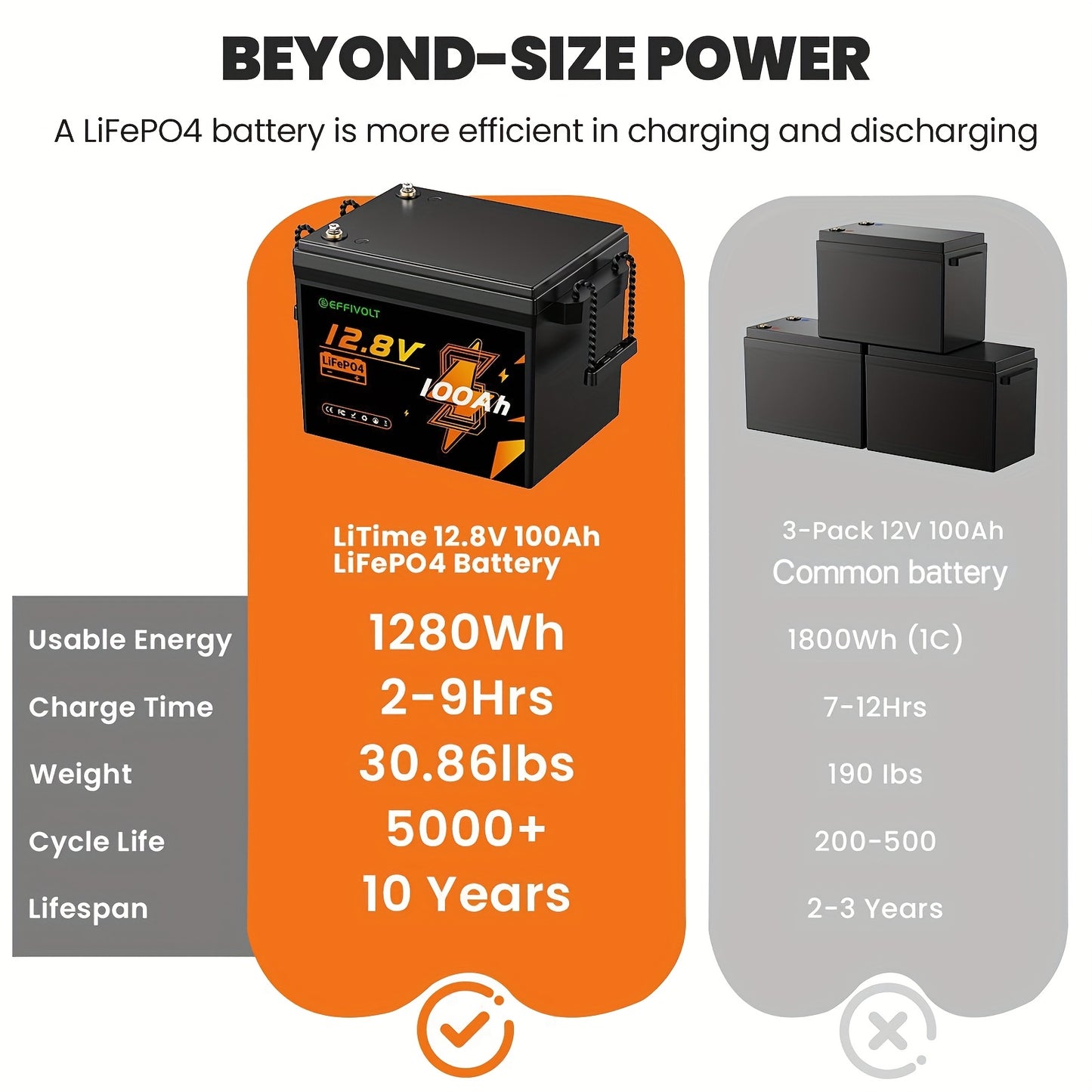Lithium Accu – LiFePO4 Batterij – Bootaccu – Camperaccu – Trolling Motor Accu – 12V 100Ah – 1280Wh Capaciteit – Ingebouwde 100A BMS Veiligheid