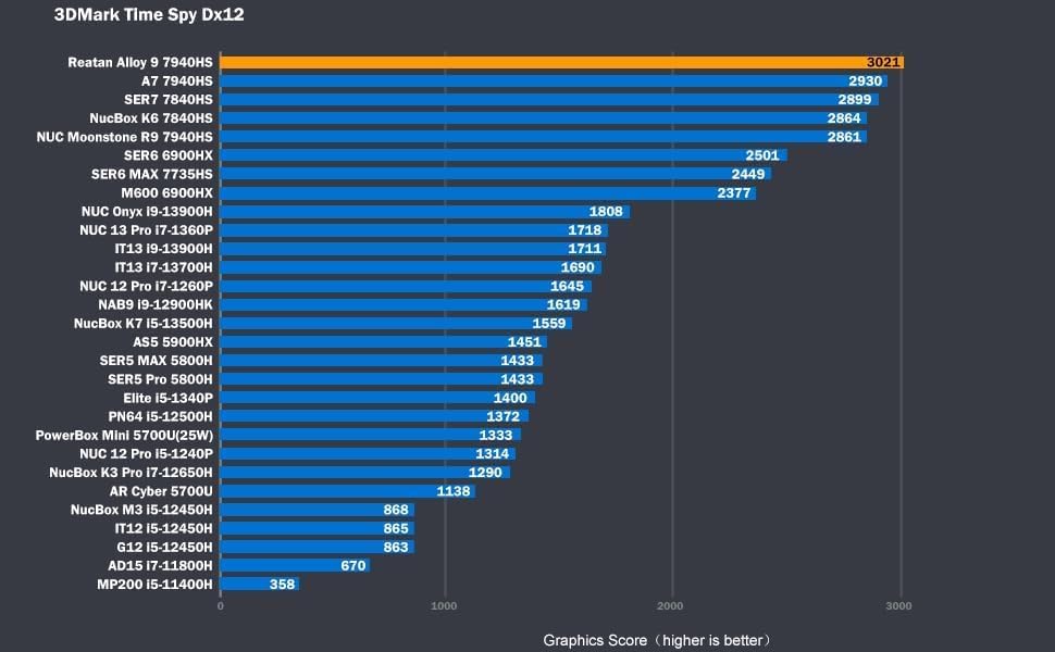 Reatan Alloy 9 Mini Gaming PC Ryzen 9 7940HS (up to 5.2GHz) 32GB DDR5 1TB SSD 5600MHz RAM, Desktop Mini Computers, Radeon 780M Graphics, Quad Display 2.5Gbps LAN, HDMI 2.1, 8K USB 4.0 Wi-Fi - QUORE