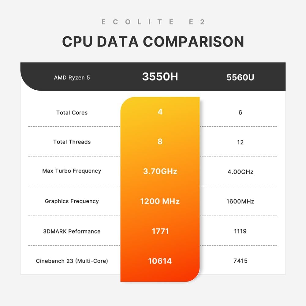 Mini PC – Compact PC – Desktop Computer – Small PC – Werkstation – AMD Ryzen 5 3550H 4C/8T 3,7 GHz – 16 GB DDR4 RAM, 512 GB PCIe NVMe SSD, Triple 4K@60Hz Uitgang