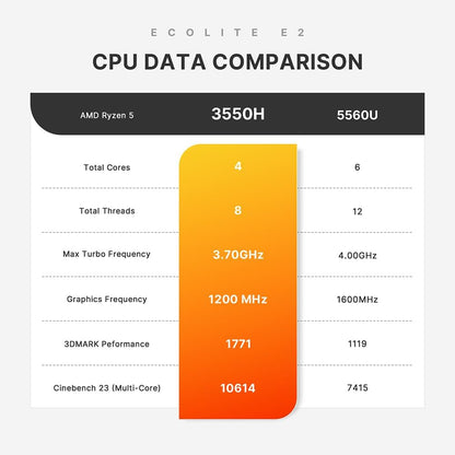 Mini PC – Compact PC – Desktop Computer – Small PC – Werkstation – AMD Ryzen 5 3550H 4C/8T 3,7 GHz – 16 GB DDR4 RAM, 512 GB PCIe NVMe SSD, Triple 4K@60Hz Uitgang
