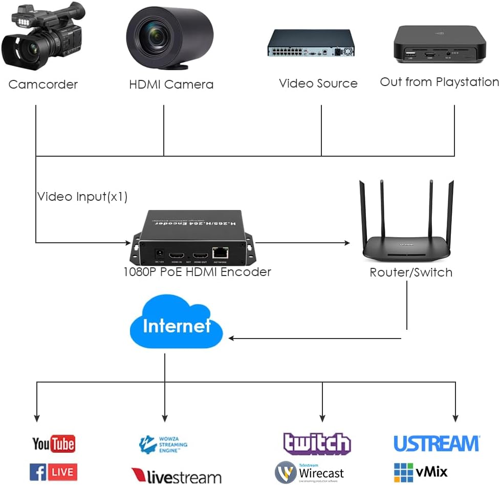 EXVIST H.265 1080P PoE HDMI video-encoder met HDMI loopout, live streaming naar YouTube en Facebook, SD-kaartsleuf tot 128 GB, DDNS HTTP RTMP RTSP TS UDP