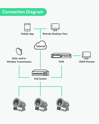 LINOVISION Onderwatercamera 4K Ultra HD Anti-corrosiecoating PoE Web GUI Mobiele APP 30m Kabel