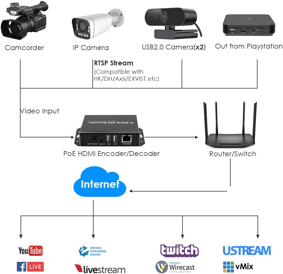 EXVIST H.265 1080P PoE HDMI Video Encoder/Decoder, Dual USB2.0 voor webcamera, video-decoder voor IP-camera, Compatible with ONV/HK, live-uitzending voor YouTube, Facebook, Wowza, Twitch