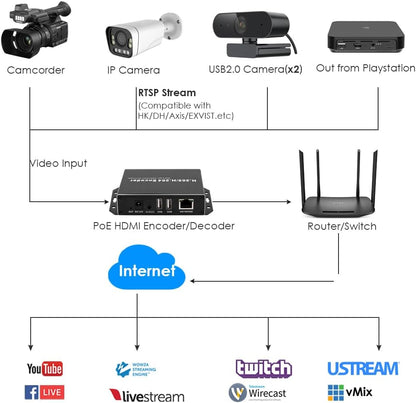 EXVIST H.265 1080P PoE HDMI Video Encoder/Decoder, Dual USB2.0 voor webcamera, video-decoder voor IP-camera, Compatible with ONV/HK, live-uitzending voor YouTube, Facebook, Wowza, Twitch