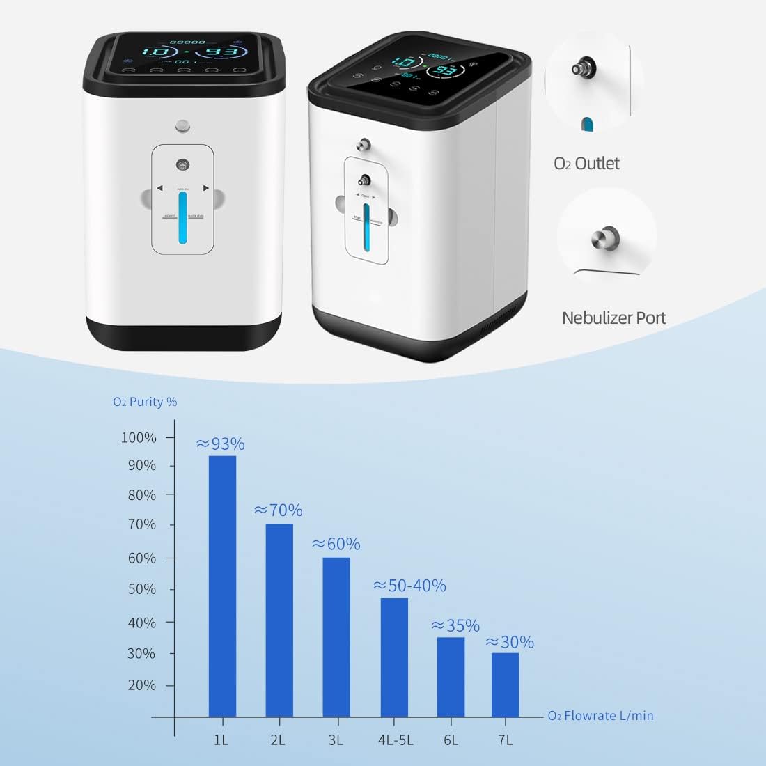 Zuurstofconcentrator 1-7L/min Instelbare Zuurstofconcentrator 93%~30% Hoge Zuiverheid Zuurstof Hoogwaardige Zuurstofmachine voor Thuisgebruik voor zuurstoftherapie 220V EU-stekker