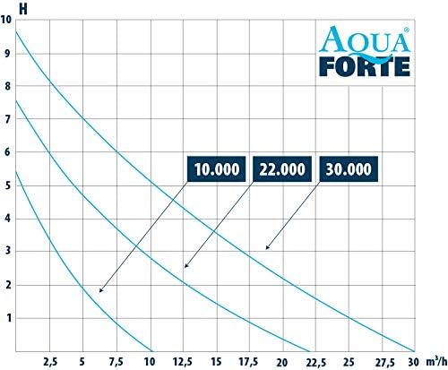 AquaForte Filter-/vijverpomp DM-22.000 Vario S, 70-200 W, opvoerhoogte 7,5 m, regelbaar met externe controller. Ideaal als vijverpomp of als beeklooppomp.