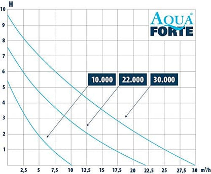 AquaForte Filter-/vijverpomp DM-22.000 Vario S, 70-200 W, opvoerhoogte 7,5 m, regelbaar met externe controller. Ideaal als vijverpomp of als beeklooppomp.