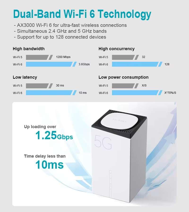 5G router met simchip MTK WIFI 6 AX3000 3 LAN/2.5Gbps LAN 5G NR TDD Max.4.61Gbps(s DL)/1.25Gbps(s) UL Dual Band Modem 2.4GHz 5.0GHz 802.11 a/b/g/n/ac/ax