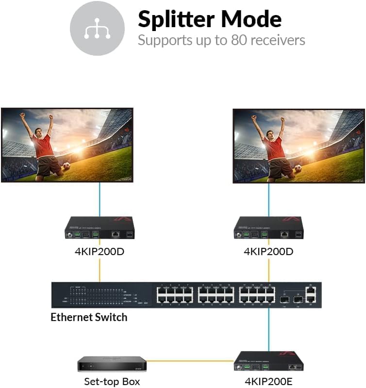 AV Access 4K HDMI Extender over TCP/IP, AV Over IP Encoder met Videowall tot 8X8, 395ft (120m), Plug & Play zonder configuratie, Visuele controle, Videomatrix, PoE, RS-232 (4KIP200E)