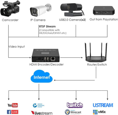 HDMI-video-encoder/decoder met Scherm – HDMI Encoder – HDMI Decoder – IPTV Encoder – Livestream Encoder – H.265 Codering – Dubbele USB2.0 Voor Webcam En Opname