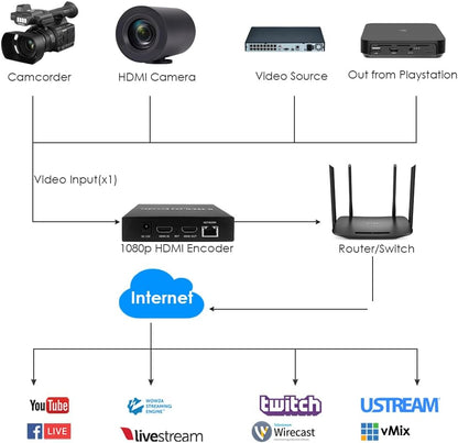 EXVIST H.265 1080P HDMI-video-encoder met HDMI-loopout, display voor IP-adres en status, SD-kaartsleuf (max. 128 GB) – live streaming naar YouTube, Facebook, Vimeo, IPTV