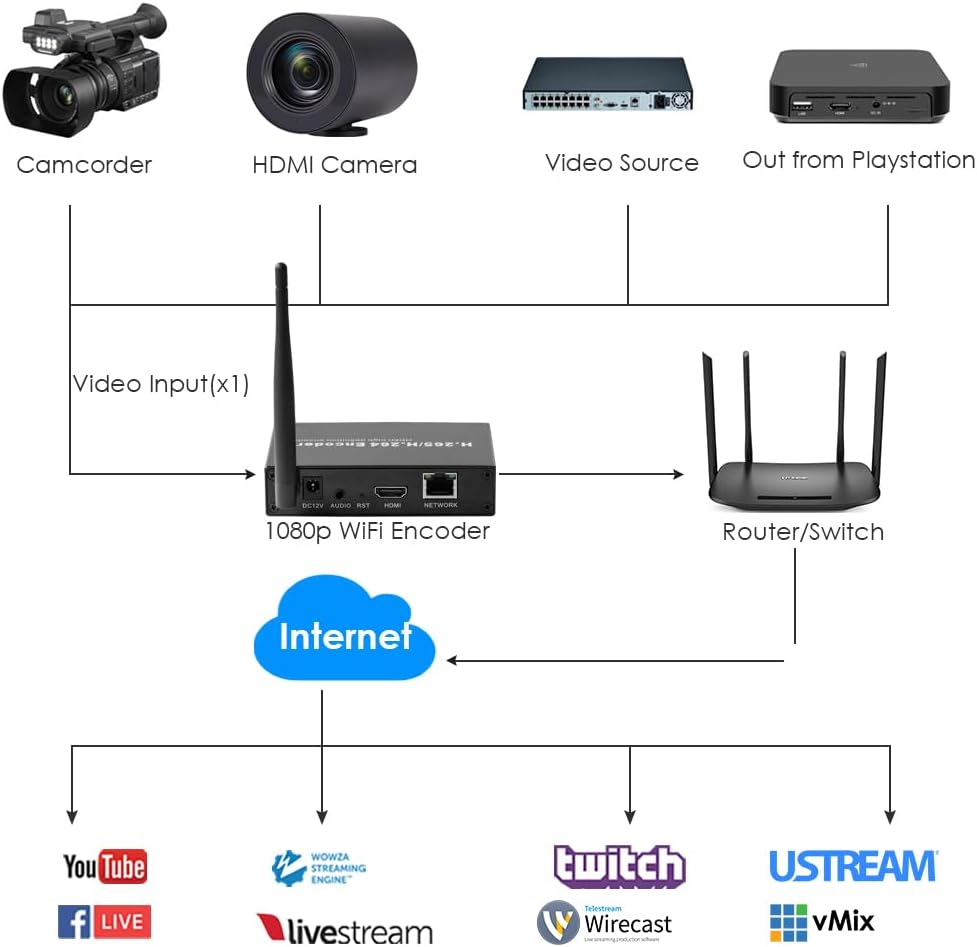WiFi HDMI Video-Encoder – HDMI Streaming Encoder, Livestream Encoder, Video-Encoder, Opname-Encoder – Met SD-Kaartsleuf – H.265/H.264 – Tot 1080P