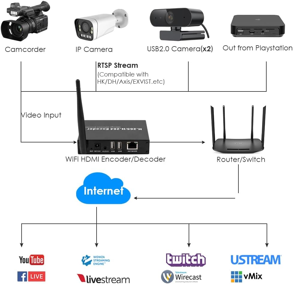 EXVIST H.265 1080P WiFi HDMI Video Encoder/Decoder, USB2.0 Webcam Input, RTSP/RTMP/TS Stream Decoding Input, Compatible with ONV/HK, Live Stream voor YouTube, Facebook, Wowza, Twitch