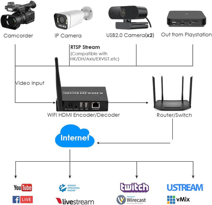 EXVIST H.265 1080P WiFi HDMI Video Encoder/Decoder, USB2.0 Webcam Input, RTSP/RTMP/TS Stream Decoding Input, Compatible with ONV/HK, Live Stream voor YouTube, Facebook, Wowza, Twitch
