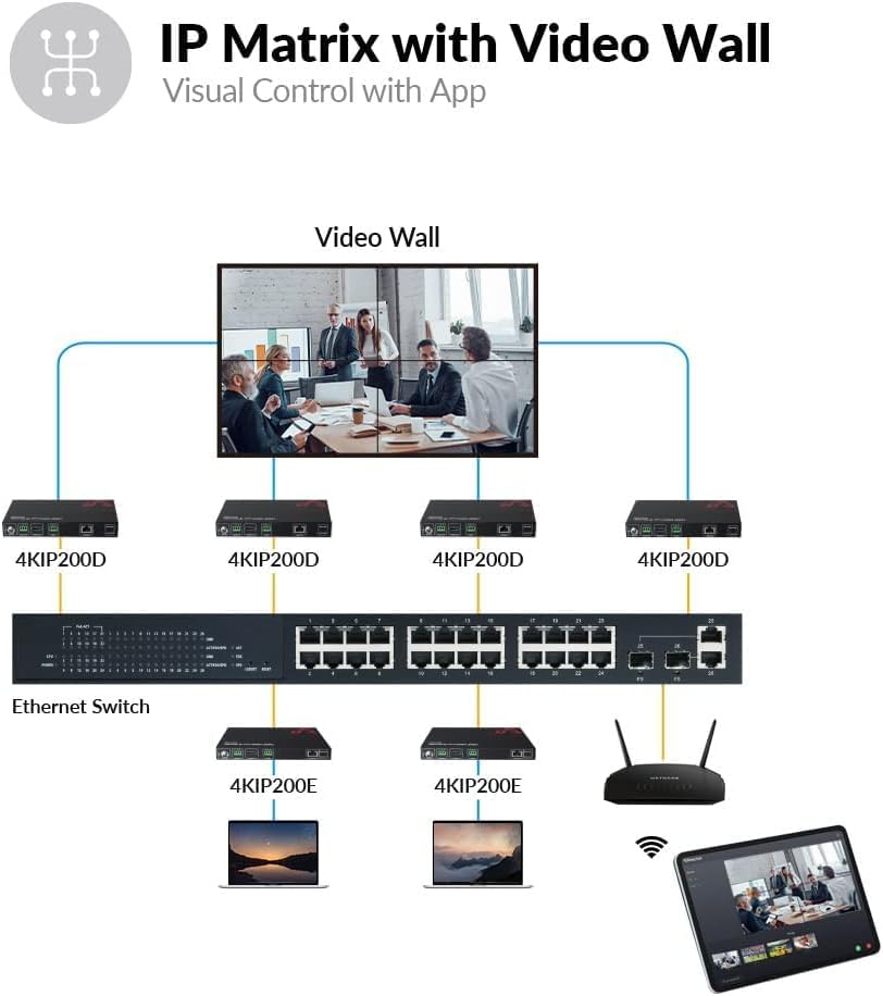 AV Access 4K HDMI Extender over TCP/IP, AV Over IP Encoder met Videowall tot 8X8, 395ft (120m), Plug & Play zonder configuratie, Visuele controle, Videomatrix, PoE, RS-232 (4KIP200E)