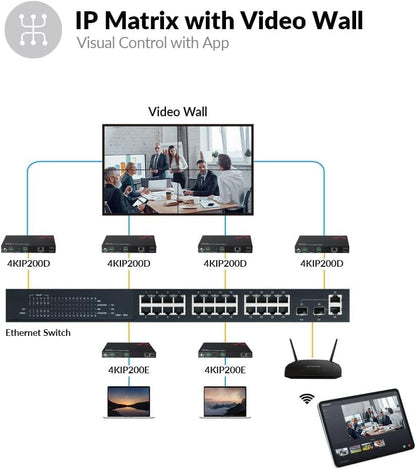 AV Access 4K HDMI Extender over TCP/IP, AV Over IP Encoder met Videowall tot 8X8, 395ft (120m), Plug & Play zonder configuratie, Visuele controle, Videomatrix, PoE, RS-232 (4KIP200E)