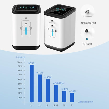 Zuurstofconcentrator, zuurstofmachine voor thuis, 93% zeer zuivere zuurstofconcentrator voor thuis, 1-7 l/min instelbaar, 45 dB geluidsarm, met verstuivingsfunctie